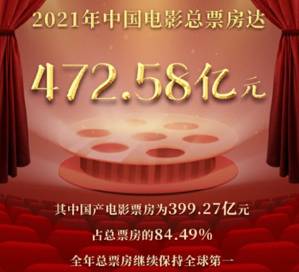 2021年中国电影总票房472.58亿元，继续保持全球第一